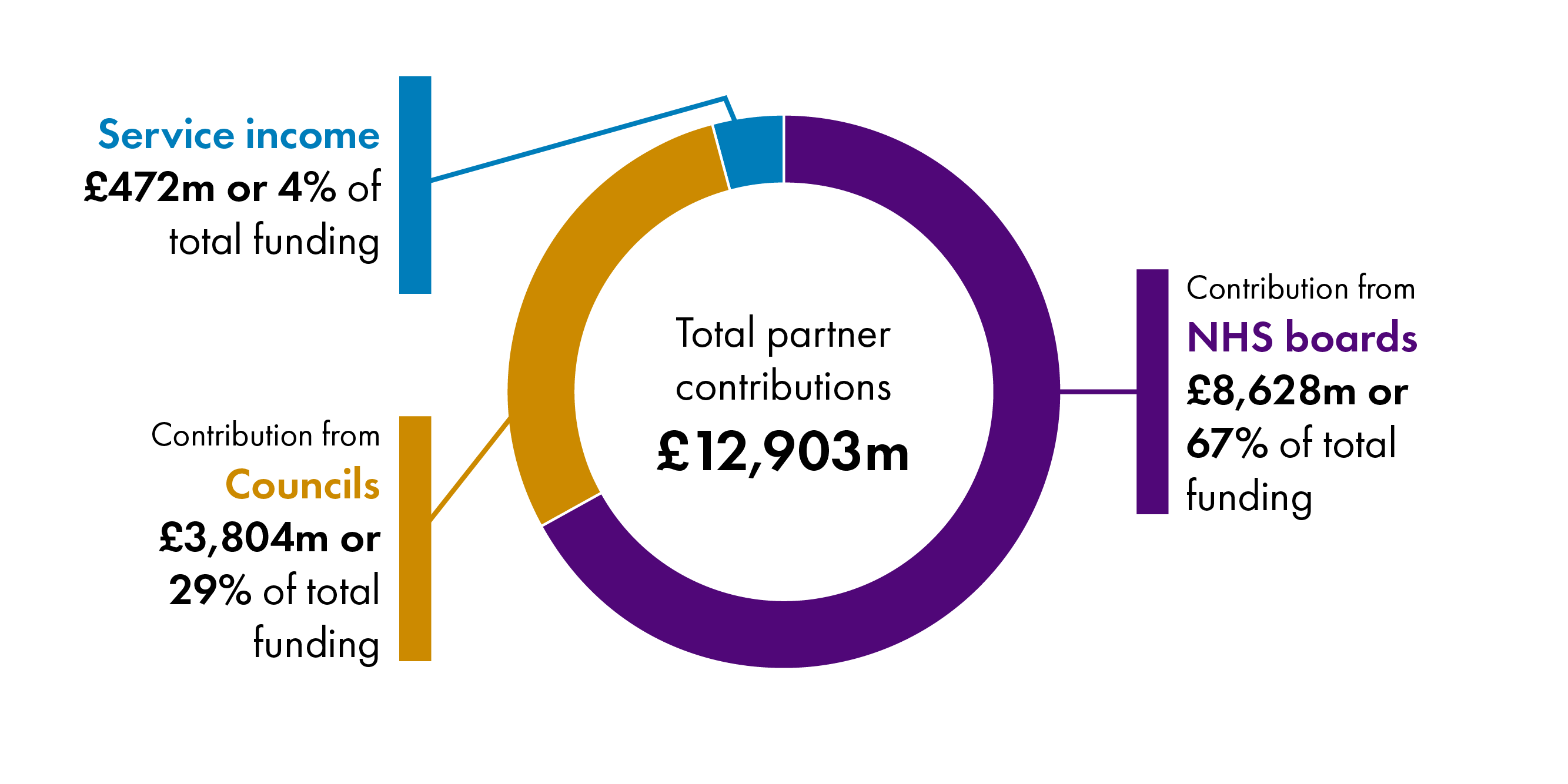 Across Scotland as a whole, IJBs receive 67% of their funding from the NHS, 29% from local authorities and 4% from service charges.